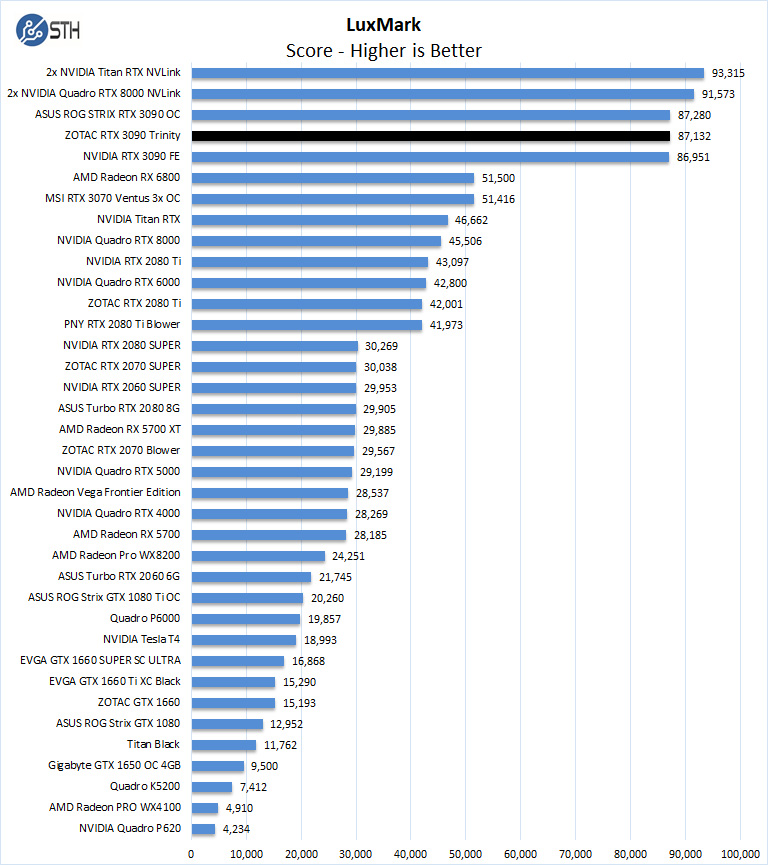 ZOTAC RTX 3090 Trinity LuxMark