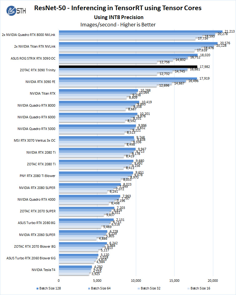 ZOTAC RTX 3090 Trinity Resnet50 Inferencing INT8
