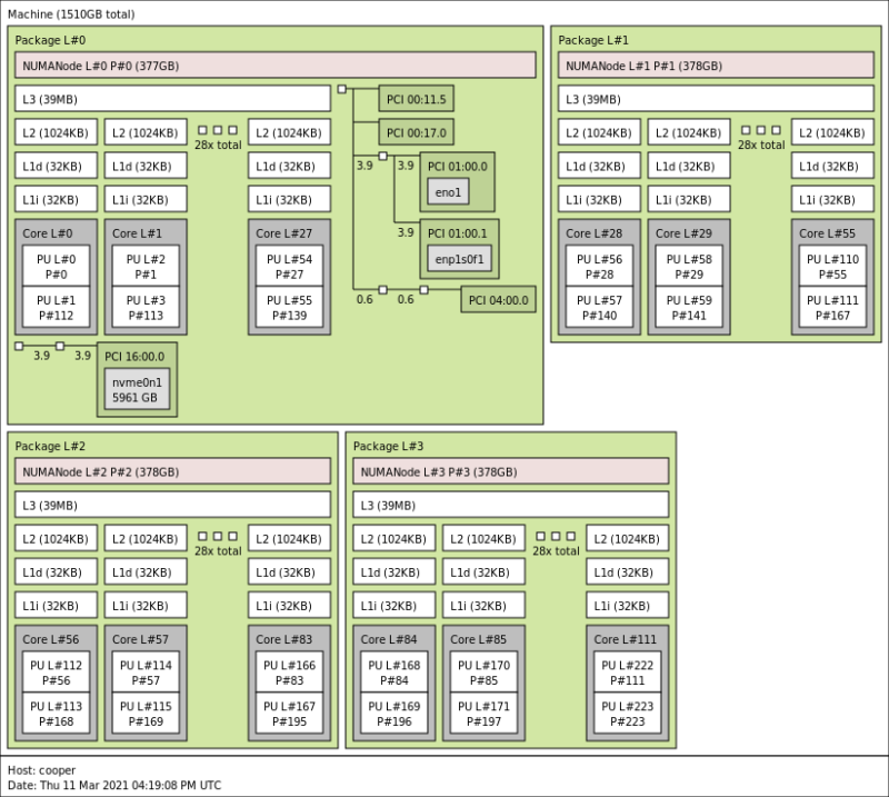 4p Intel Xeon Platinum 8380H Topology