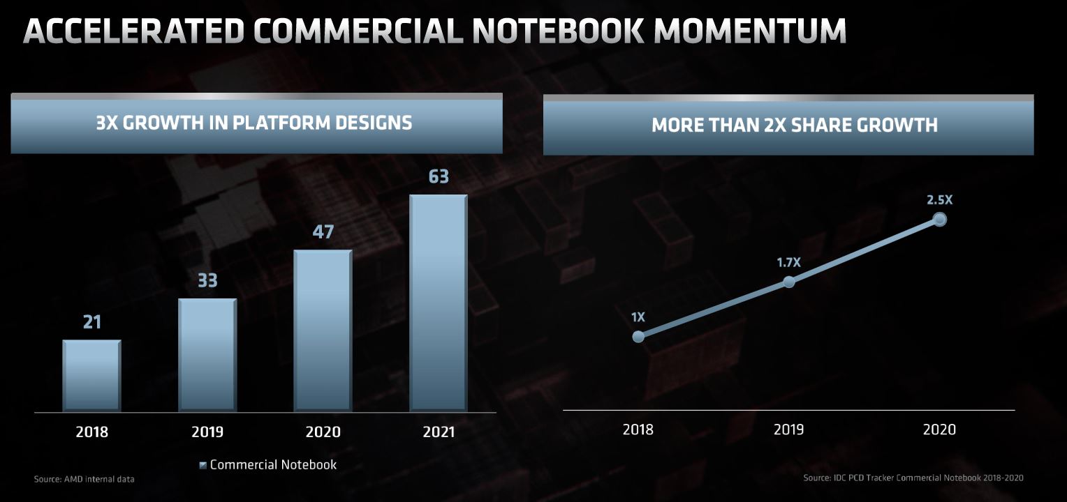 AMD Commercial Client Growth