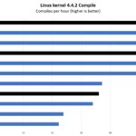 AMD EPYC 7003 High End Linux Kernel Compile Performance