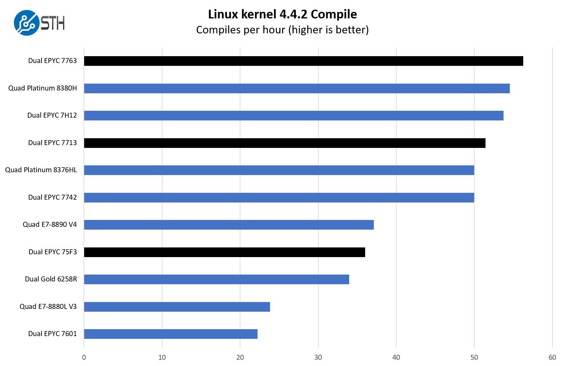 AMD EPYC 7003 High End Linux Kernel Compile Performance