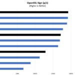 AMD EPYC 7003 High End OpenSSL Sign Performance
