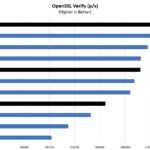 AMD EPYC 7003 High End OpenSSL Verify Performance