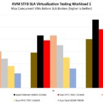 AMD EPYC 7003 High End STH KVM STFB Workload 1 Performance