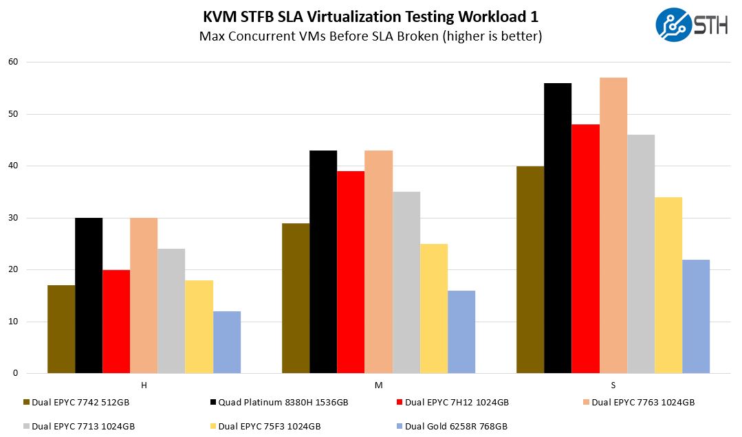 AMD EPYC 7003 High End STH KVM STFB Workload 1 Performance