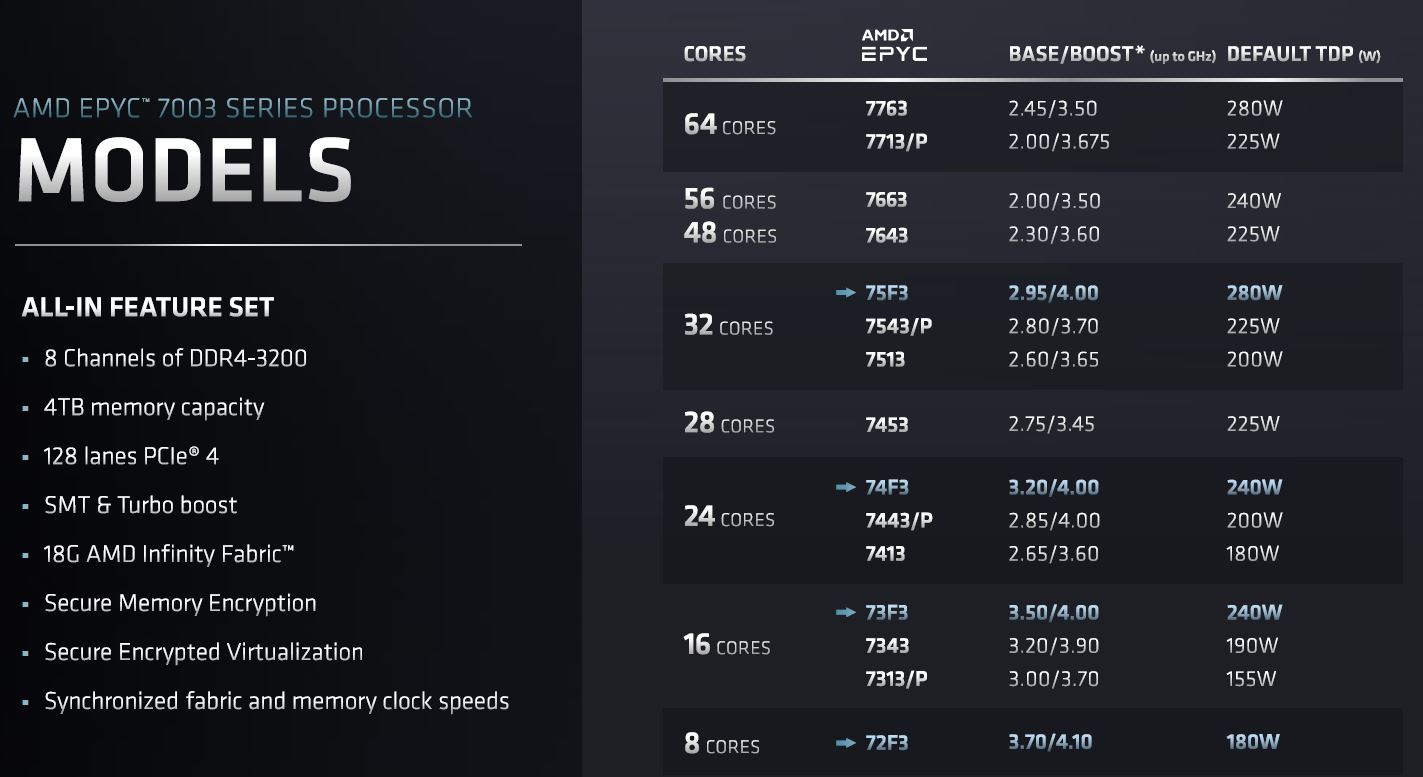 AMD EPYC 7003 Models