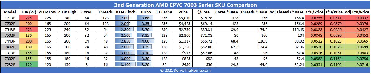 AMD EPYC 7003 Series 1P Only SKU Comparison With EPYC 7002