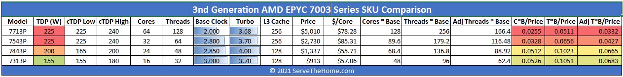 AMD EPYC 7003 Series 1P Only SKU Comparison