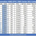 AMD EPYC 7003 Series Only SKU Comparison