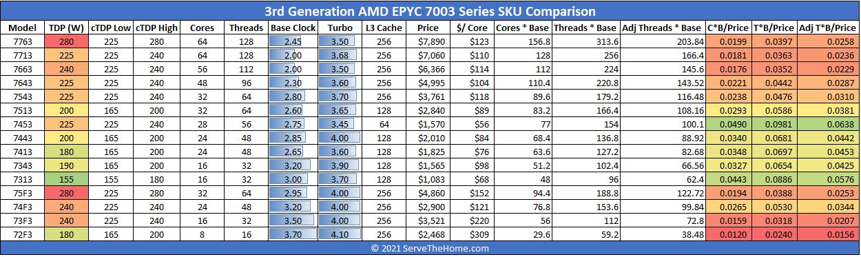 AMD EPYC 7003 Series 1P Only SKU Comparison With EPYC 7002