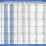 AMD EPYC 7003 Series SKU Comparison With EPYC 7002 Side By Side No F SKUs