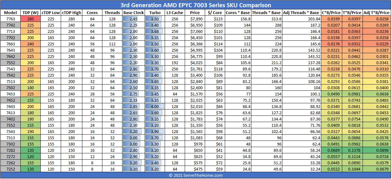 AMD EPYC 7003 Series SKU Comparison With EPYC 7002 Side By Side No F SKUs