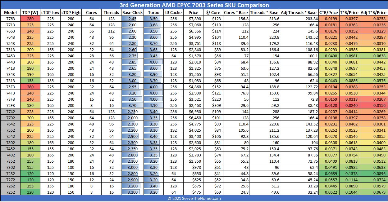 AMD EPYC 7003 Series SKU Comparison With EPYC 7002