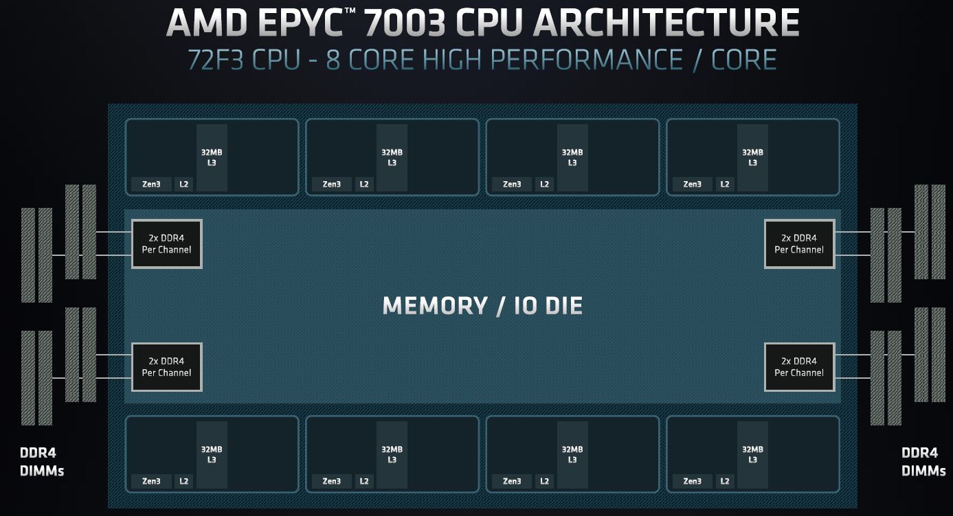 AMD EPYC 7003 SoC Architecture EPYC 72F3 Example