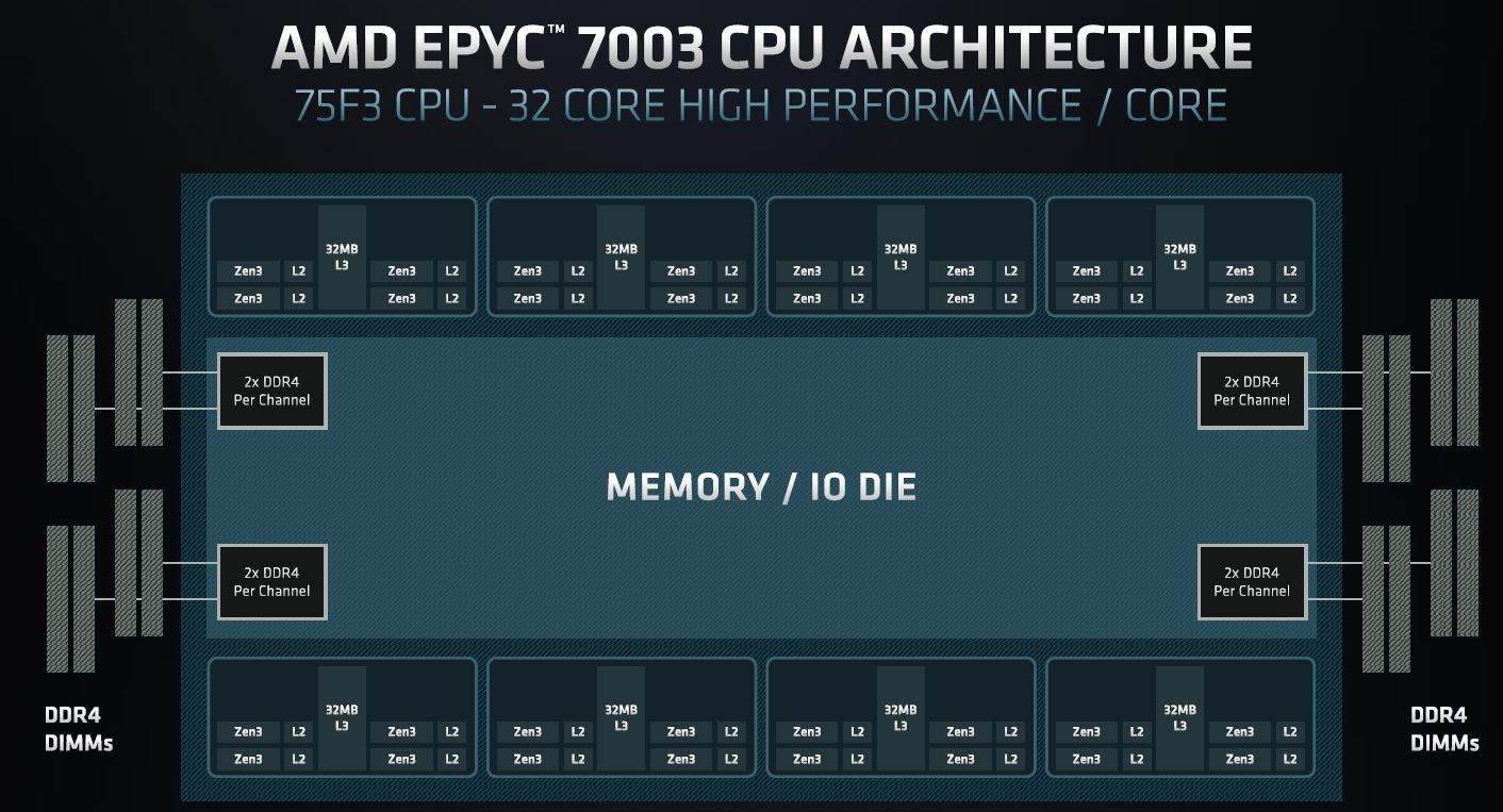 AMD EPYC 7003 SoC Architecture EPYC 75F3 Example