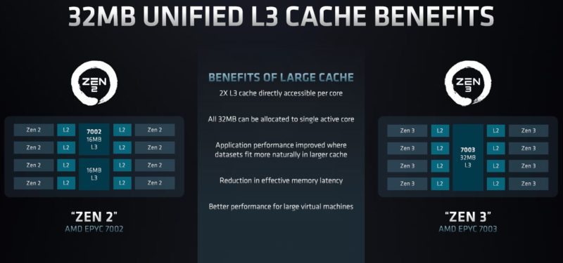 AMD EPYC 7003 SoC Architecture Unified Cache