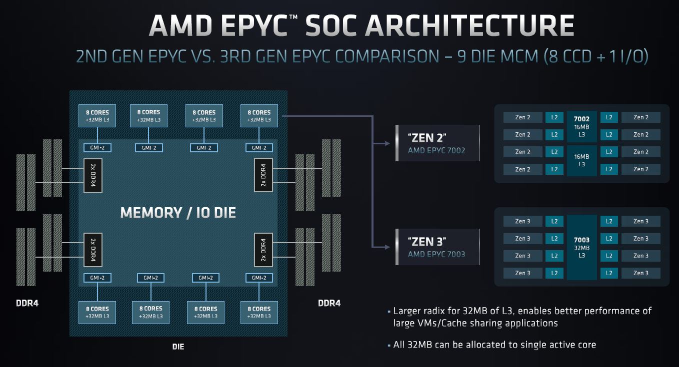 AMD EPYC 7003 SoC Architecture