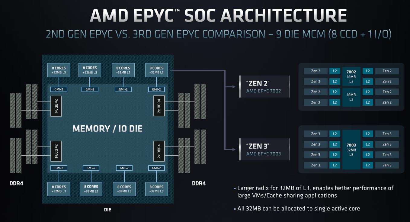 AMD to Launch 3rd Generation EPYC on March 15th: Milan with Zen 3