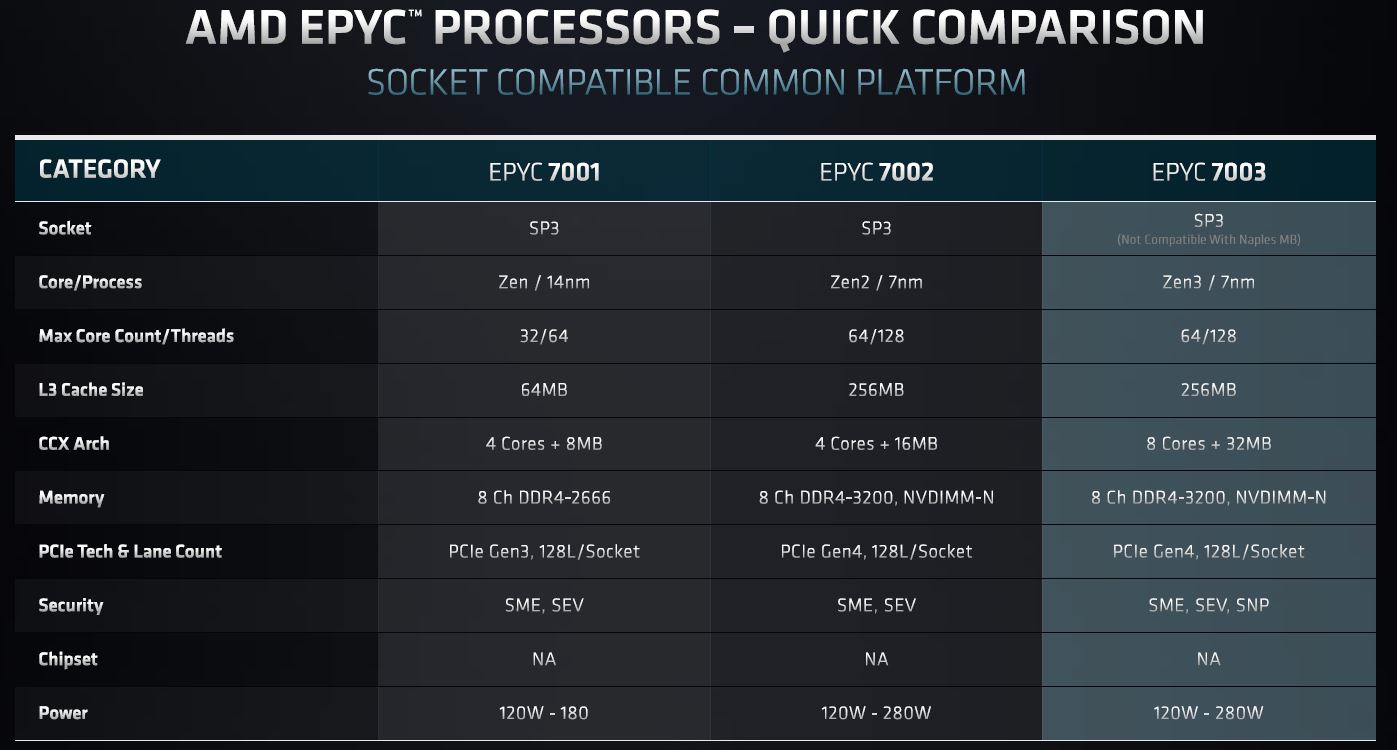 AMD EPYC 7003 SoC Evolution