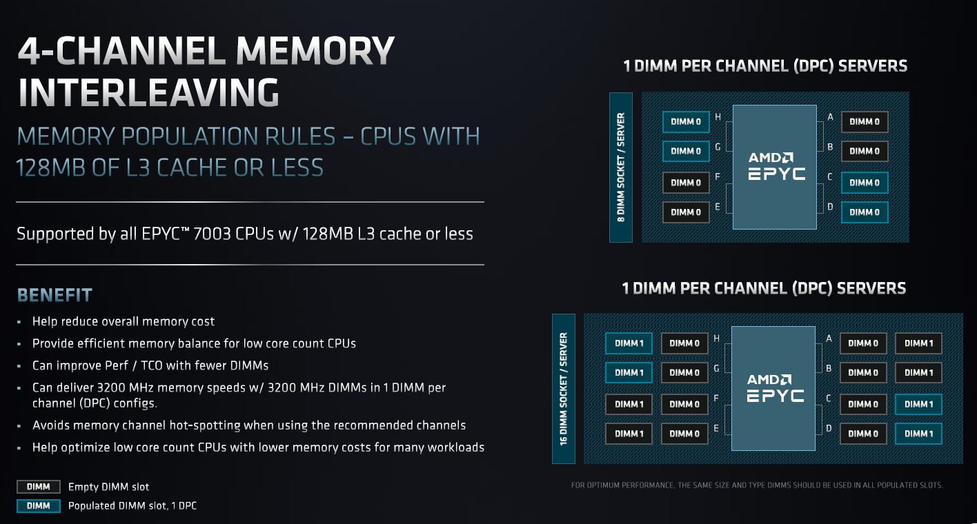 AMD EPYC 7003 Zen 3 SoC 4 Channel Memory Interleaving