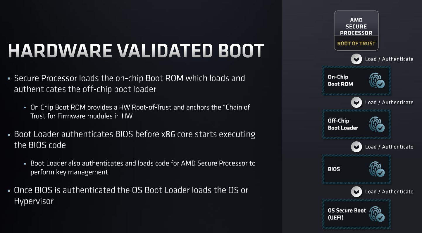 AMD EPYC 7003 Zen 3 SoC Hardware Validated Boot