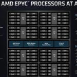 AMD EPYC 7003 Zen 3 SoC At A Glance