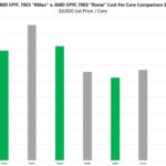 AMD EPYC 7003 And EPYC 7002 Series 1P Capable SKU Cost Per Core Comparison