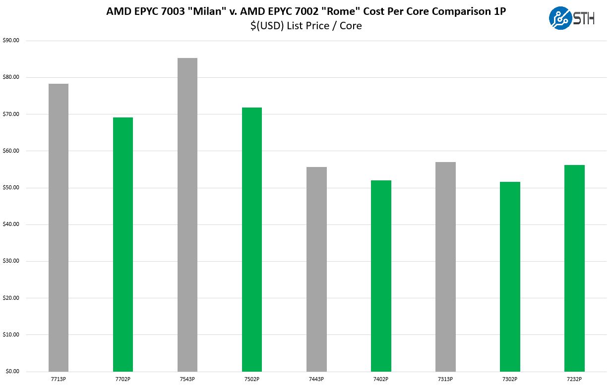 Value compare