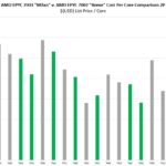 AMD EPYC 7003 And EPYC 7002 Series 2P Capable SKU Cost Per Core Comparison