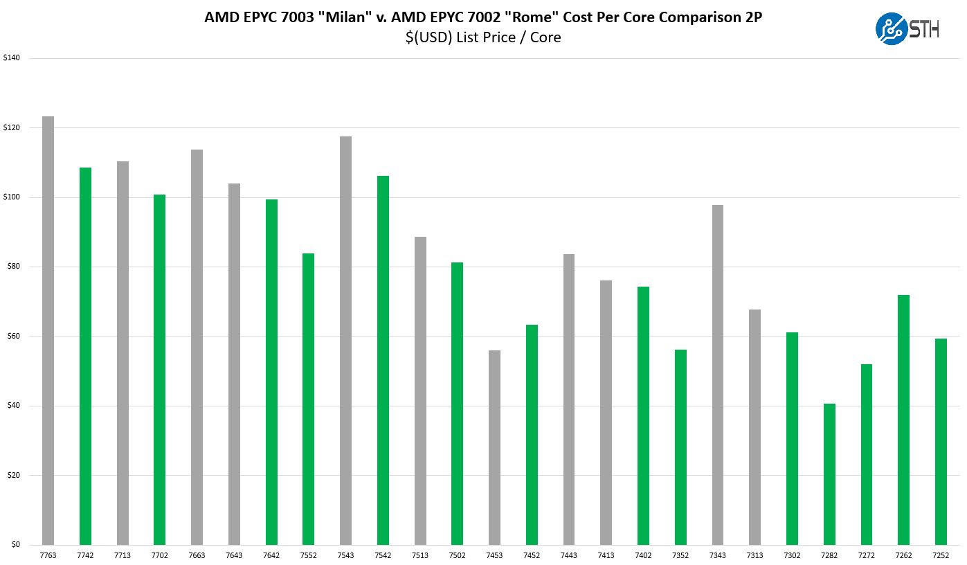 AMD EPYC 7003 And EPYC 7002 Series 2P Capable SKU Cost Per Core Comparison