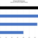 AMD EPYC 7763 STH Nginx CDN Performance