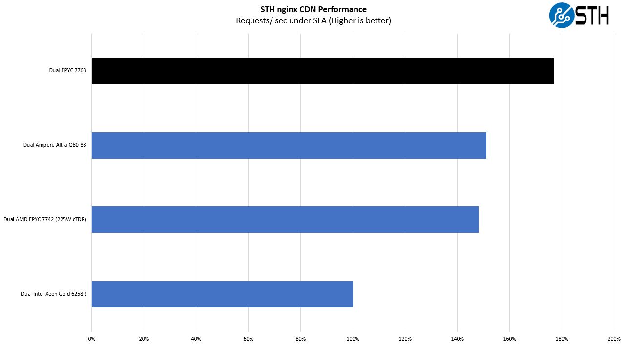 AMD EPYC 7763 STH Nginx CDN Performance