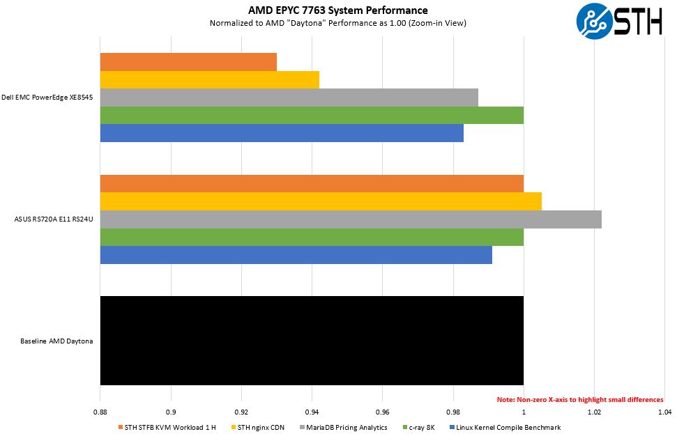 AMD EPYC 7763 System Performance Comparison 1 Zoom In View