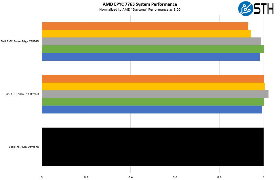 AMD EPYC 7763 System Performance Comparison 1