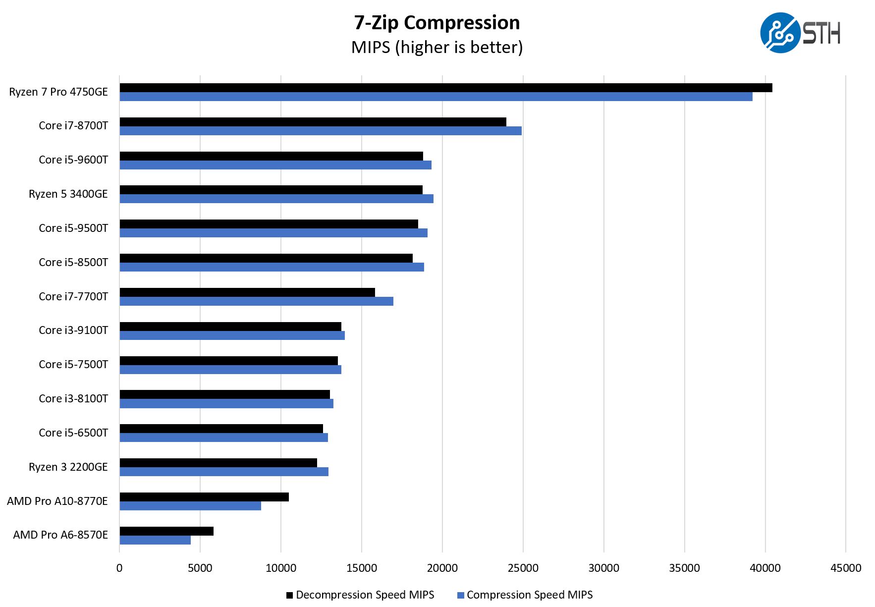 AMD Ryzen 7 Pro 4750GE 7zip Compression Benchmark