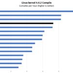 AMD Ryzen 7 Pro 4750GE Linux Kernel Compile Benchmark Server Comparisons