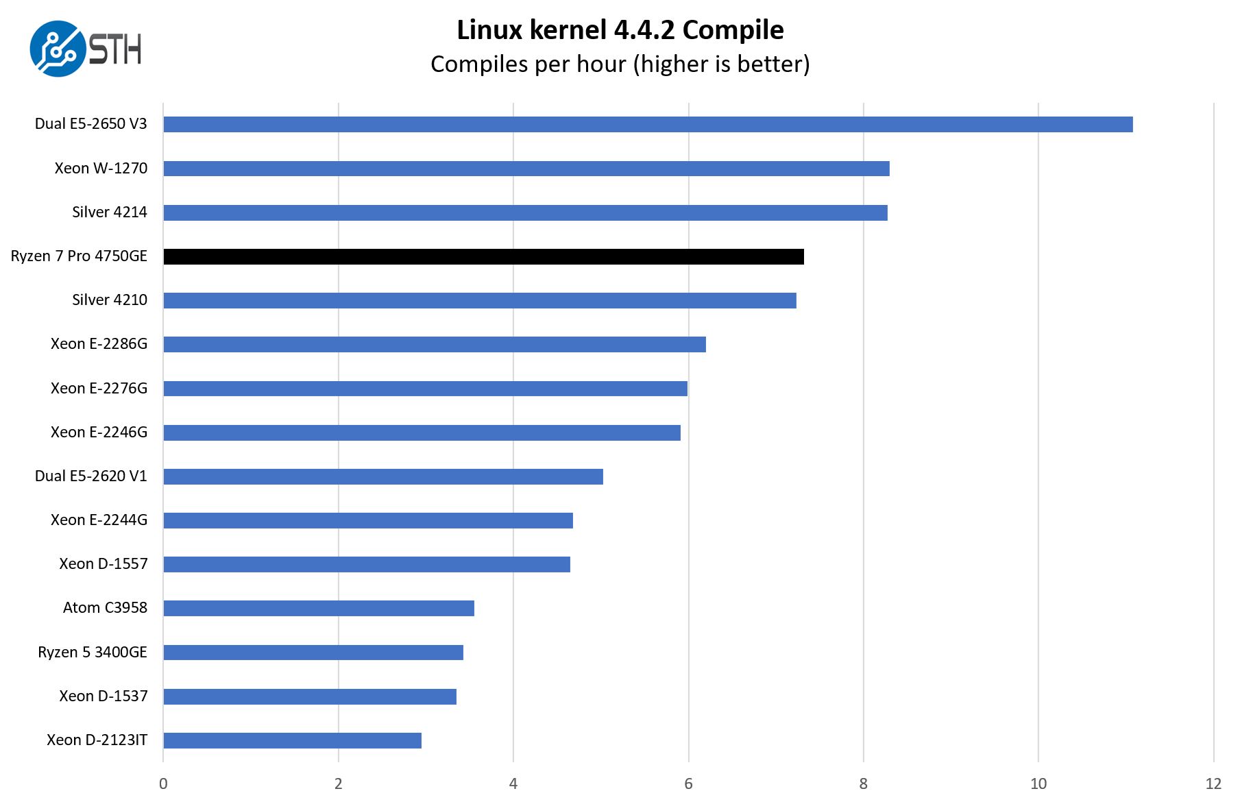 AMD Ryzen 7 Pro 4750GE Linux Kernel Compile Benchmark Server Comparisons
