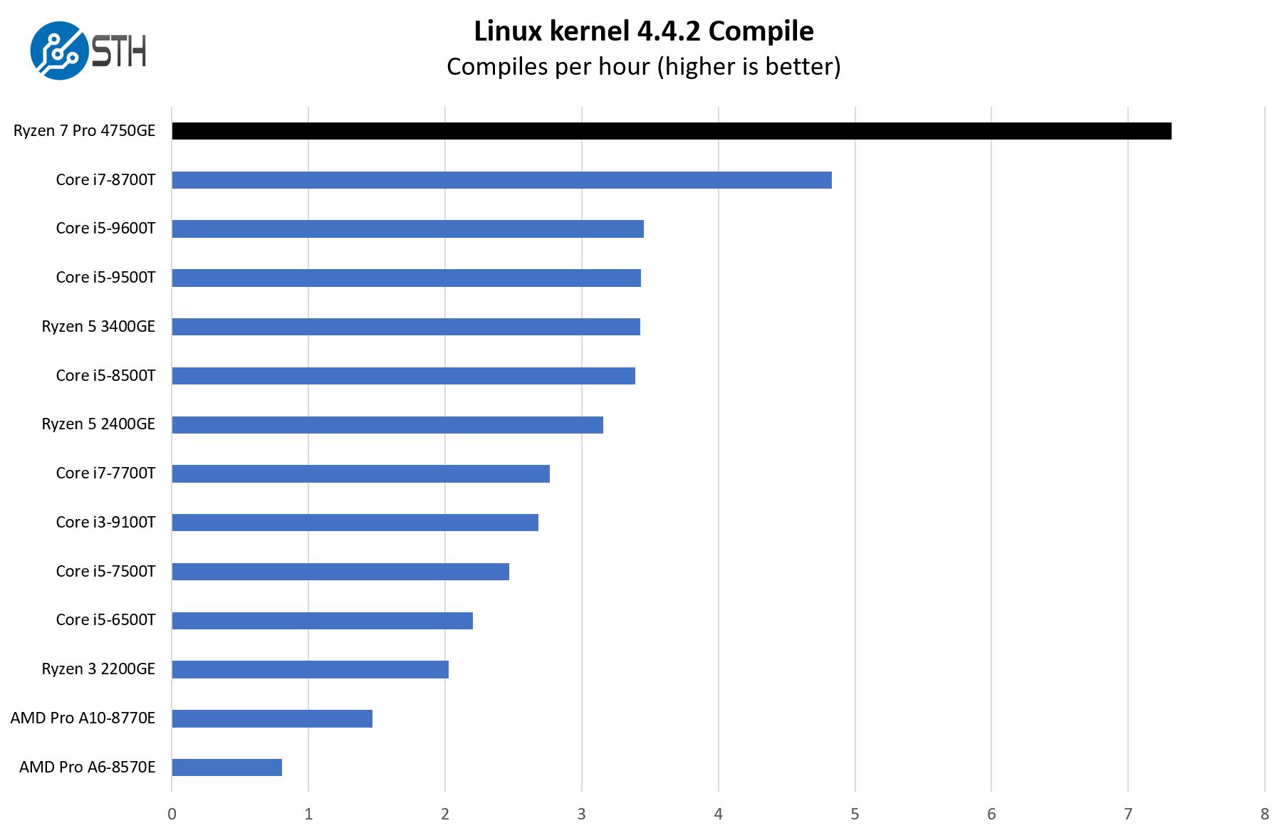 AMD Ryzen 7 Pro 4750GE Linux Kernel Compile Benchmark