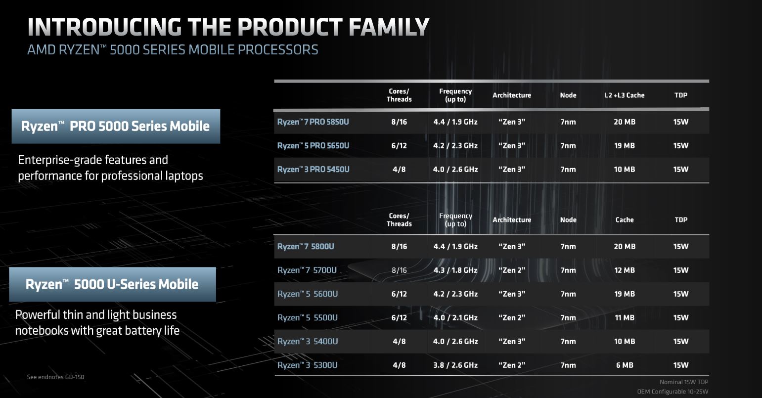 AMD Ryzen PRO 5000 Series Mobile SKUs