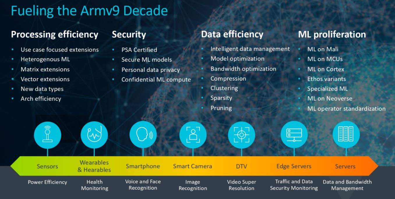 Arm Vision Day 2021 Armv9 Decade ML Everywhere