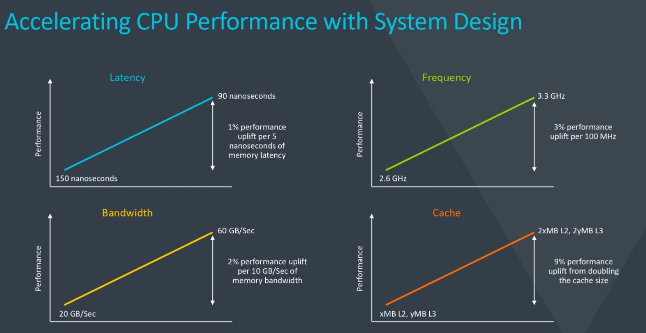 Arm Vision Day 2021 Armv9 Performance Uplift Vectors