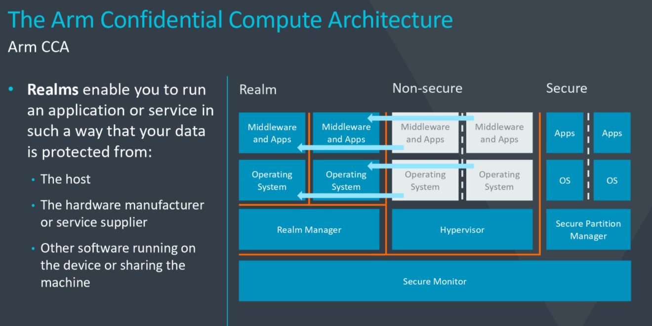 Arm Vision Day 2021 Confidential Computing 2