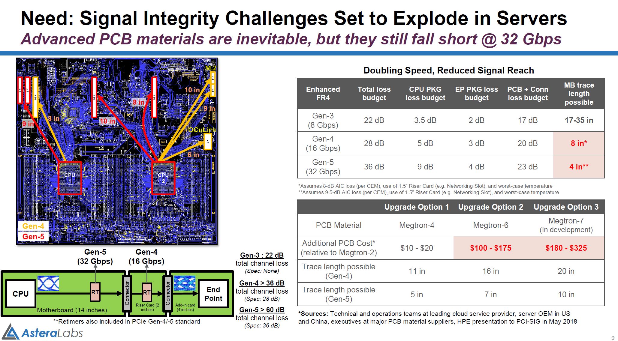 Astera Labs PCIe PCB Signal Integrity