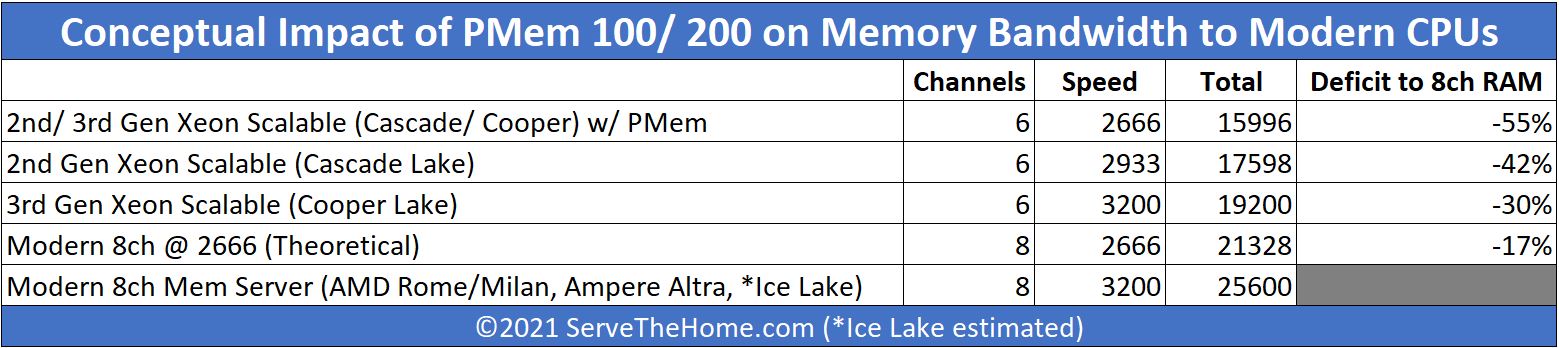 Conceptual Impact Of PMem On Memory BW Versus Modern CPUs