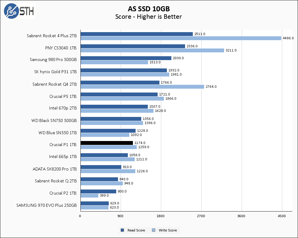 Crucial P1 1TB ASSSD 10GB Chart