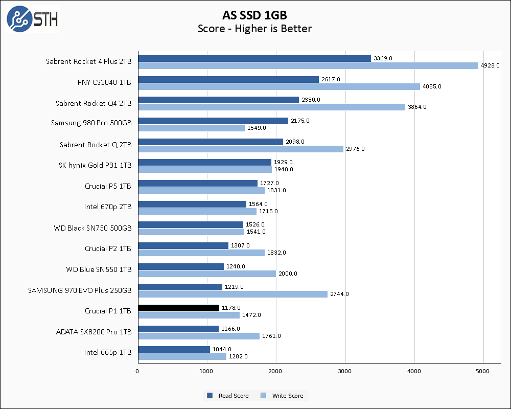 Crucial P1 1TB ASSSD 1GB Chart