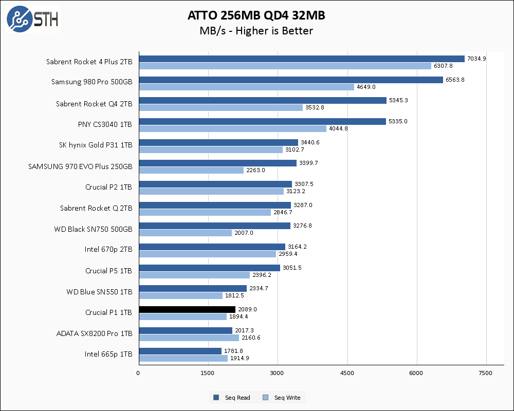 Crucial P1 1TB ATTO 256MB Chart