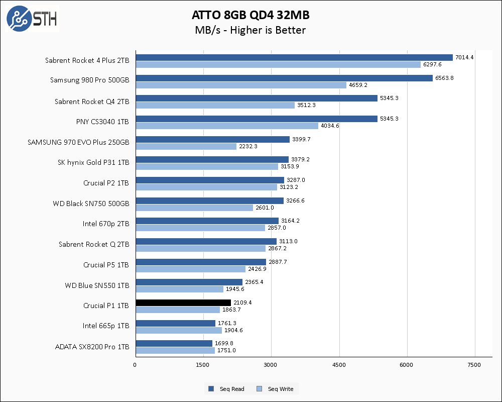 Crucial P1 1TB ATTO 8GB Chart