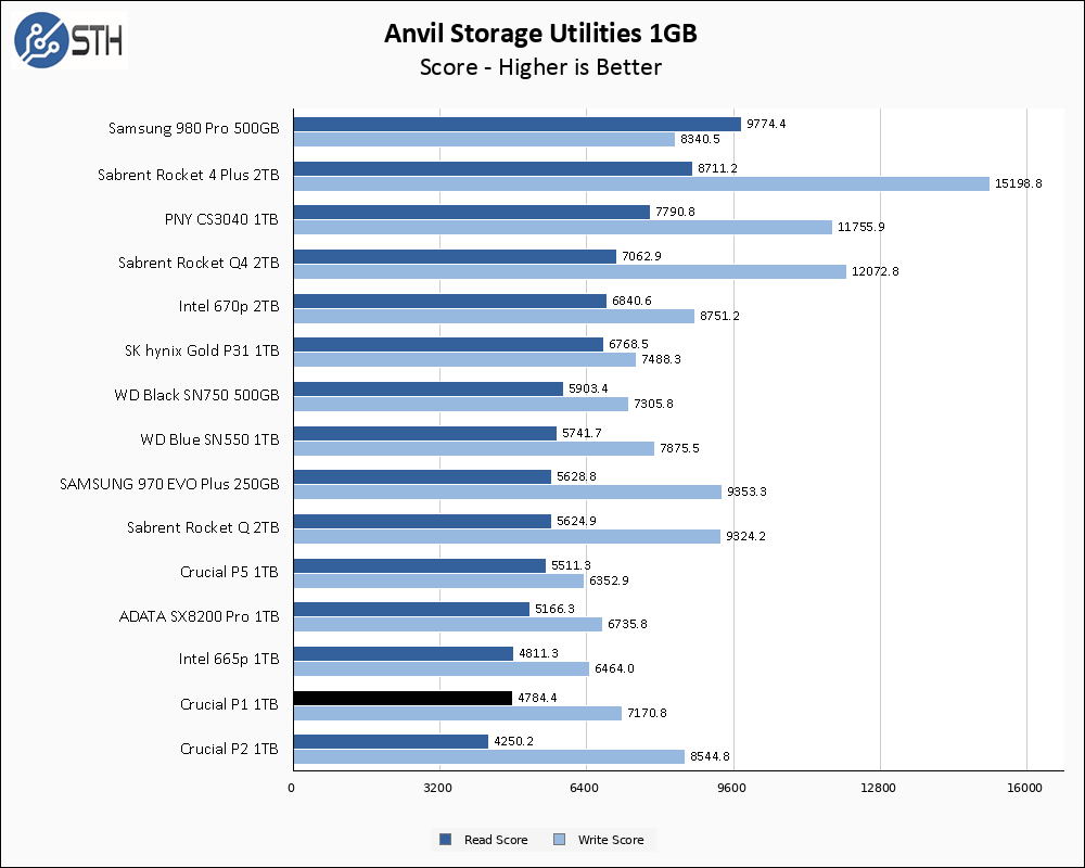 Crucial P1 1TB Anvil 1GB Chart